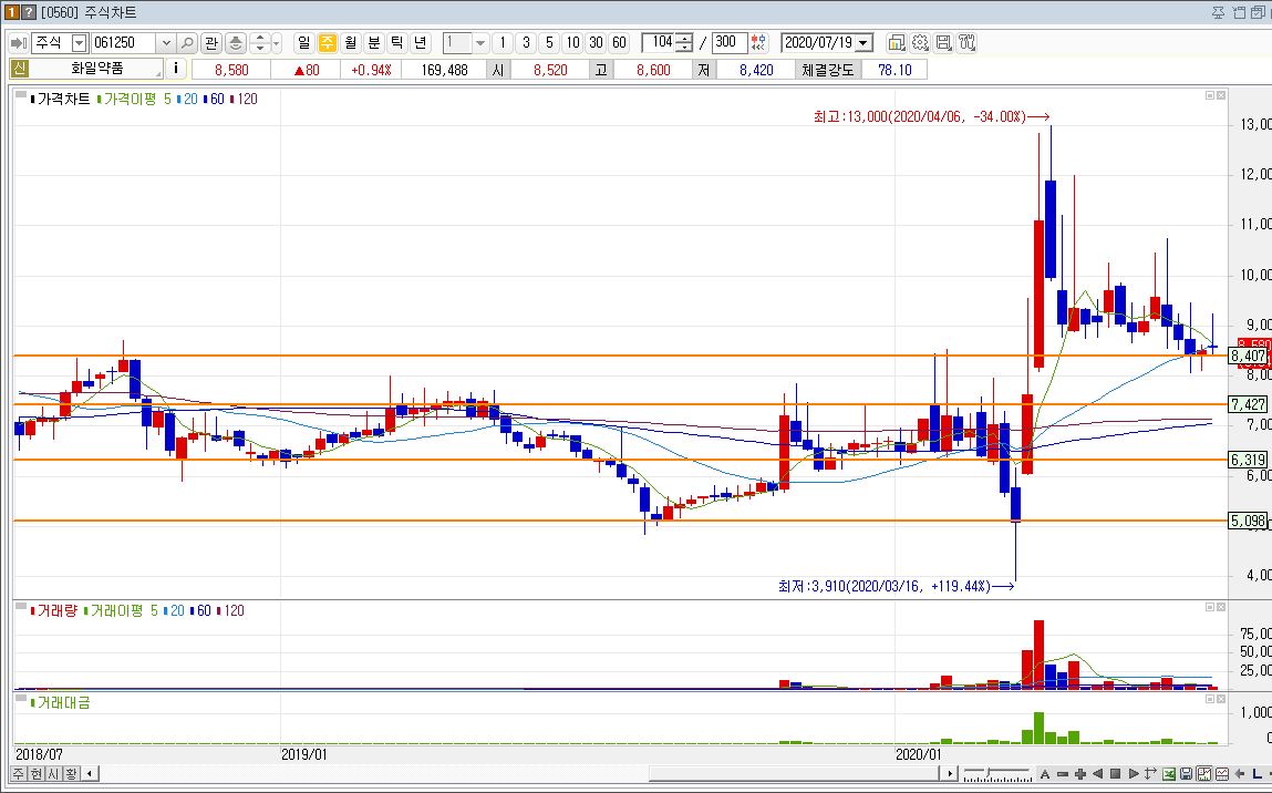 화일약품 주봉차트 주가 흐름 현황