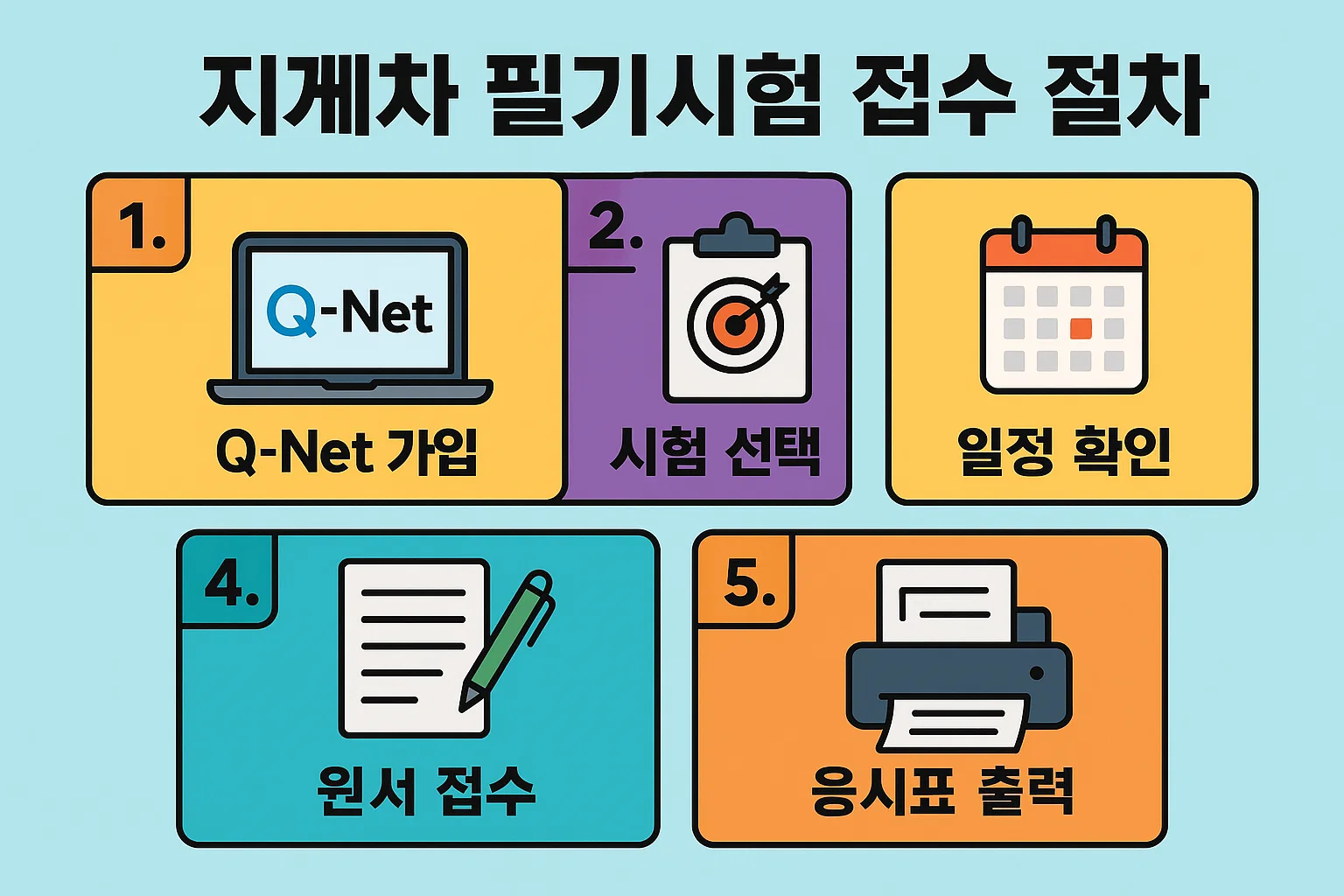 Q-Net 회원가입부터 시험 선택, 일정 확인, 원서 접수, 응시표 출력까지 지게차운전기능사 필기시험 접수 과정을 단계별로 정리한 인포그래픽.