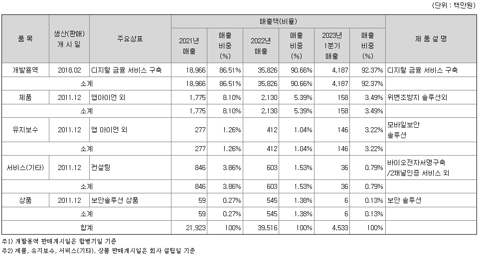 시큐센 주요제품현황