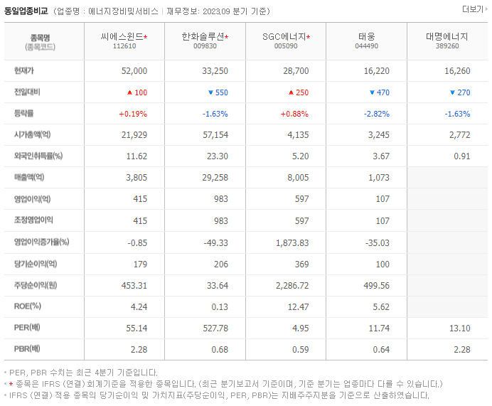 씨에스윈드_동종업비교자료