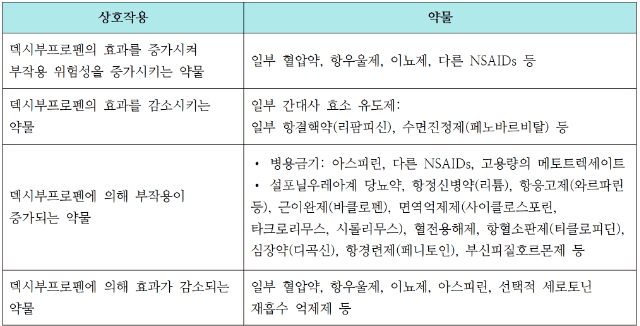 덱시부프로펜과 다른 약의 상호작용