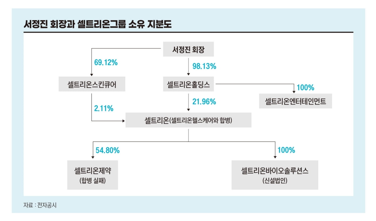 서정진 회장과 셀트리온그룹 소유 지분도