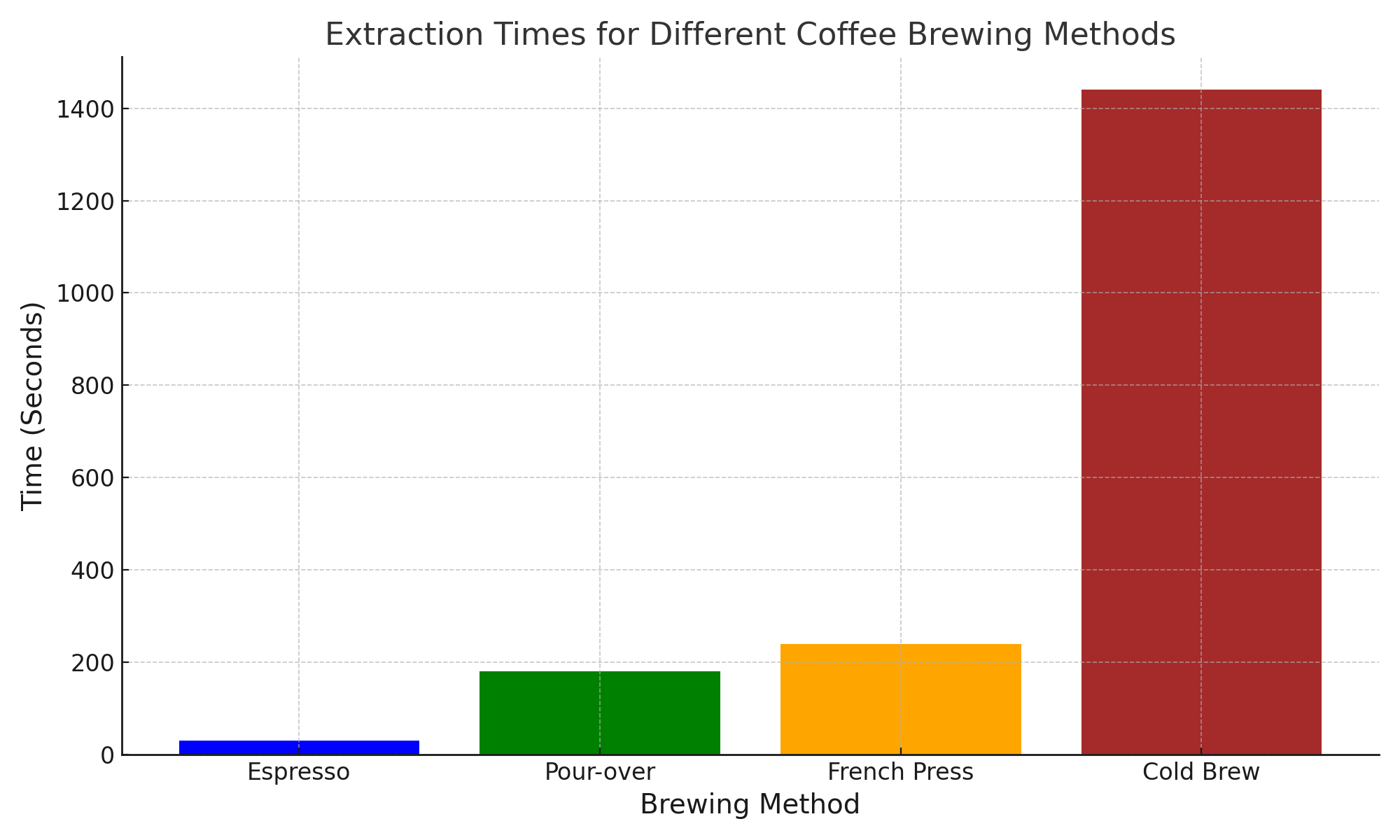 커피 종류별 적정 추출 시간