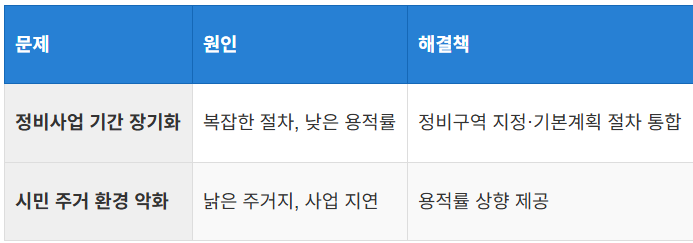 규제 완화의 배경과 필요성