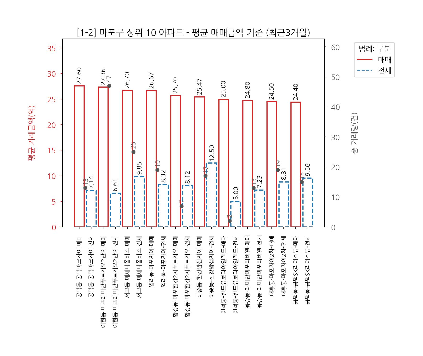 마포구 아파트 전세 매매