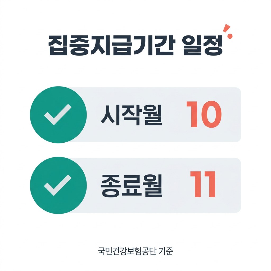 국민건강보험 환급금 집중지급기간 일정