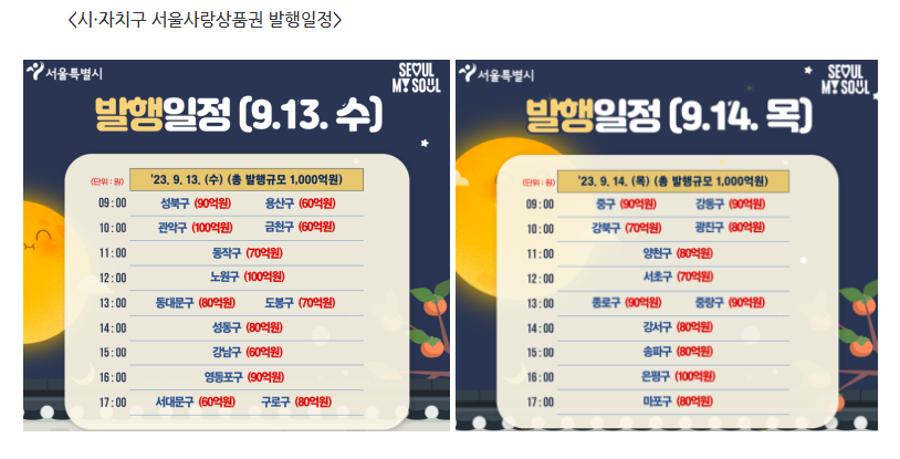 시.자치구 서울사랑 상품권 발행일정