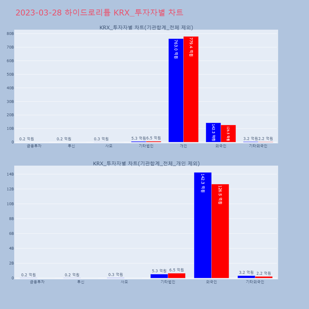 하이드로리튬_KRX_투자자별_차트
