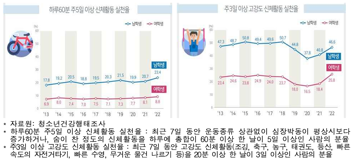 성별 신체활동 추이