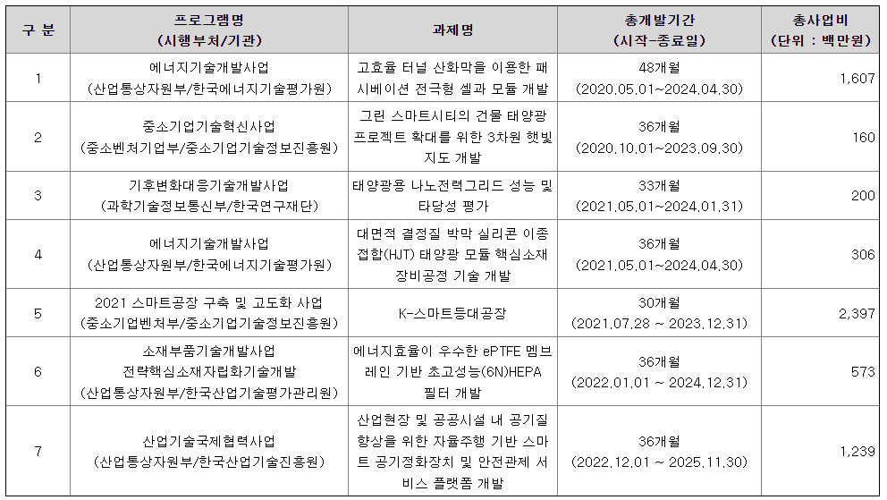신성이엔지 연구개발 현황