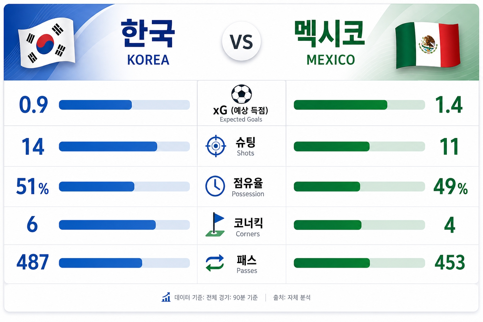 한국 멕시코 1-0 경기 통계 비교 보드