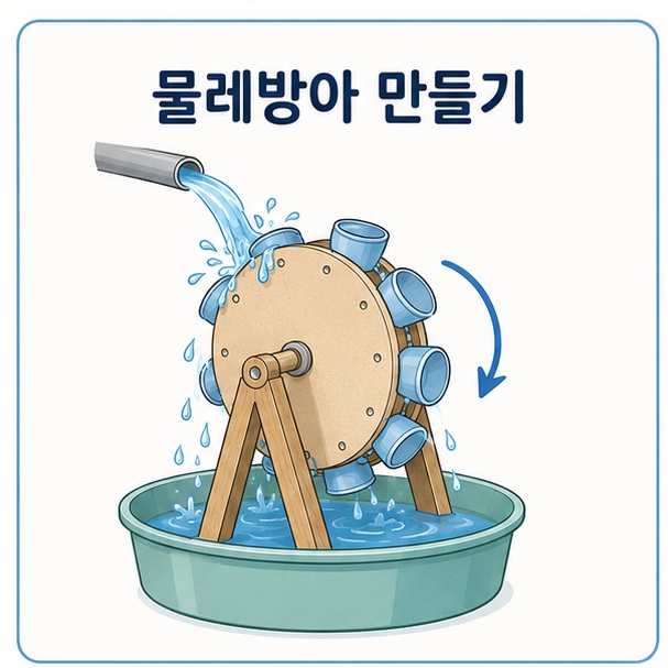위에서 떨어지는 물의 힘으로 작은 물레방아 모형이 회전하는 모습을 보여주는 그림