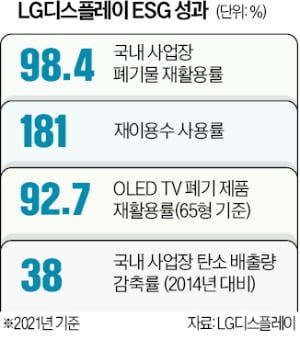 LG디스플레이 ESG 성과