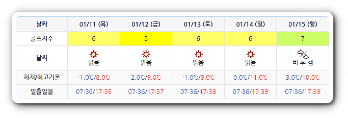 남해 사우스케이프 CC 날씨 0108