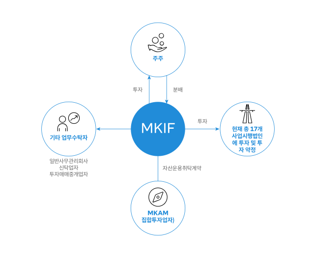 사업구조