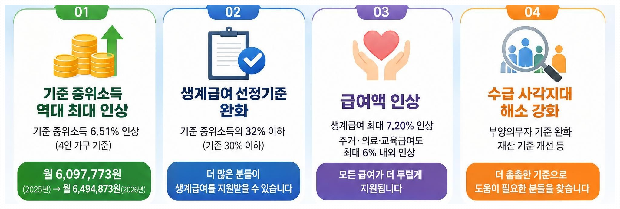 기초생활보장제도 2026년 달라진 점,역대 최대 인상과 수급 사각지대 해소