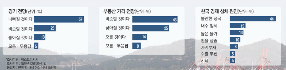 경기 전망, 부동산 가격 전망, 경제 침체 원인 (출처 : 매일경제)