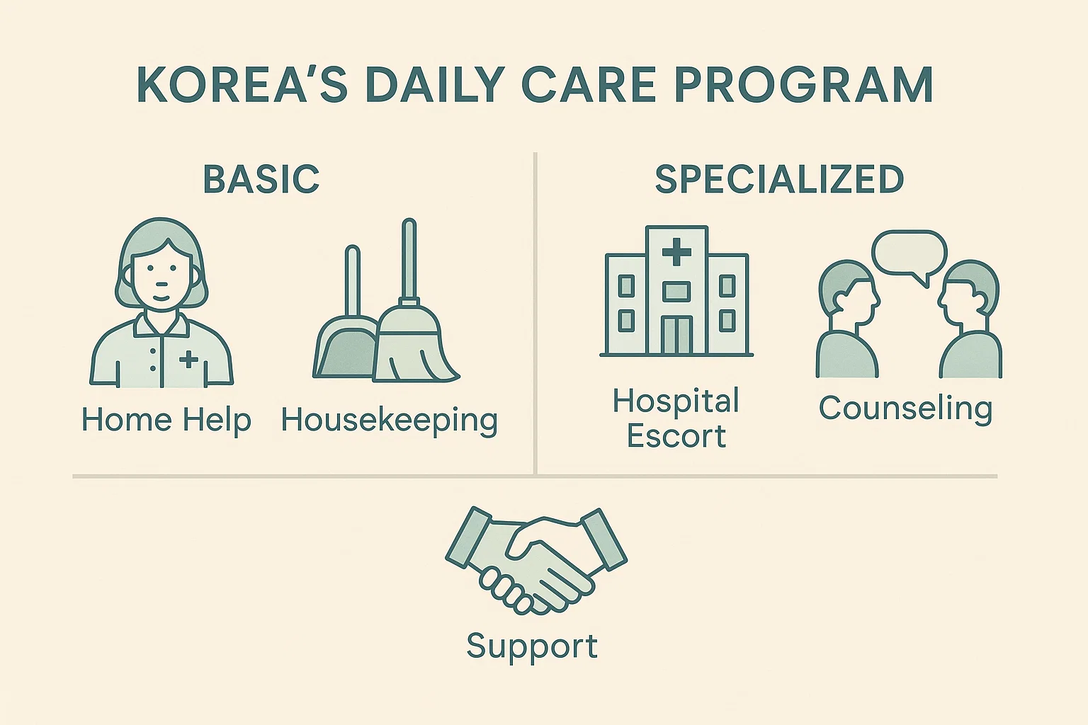 재가돌봄, 가사, 병원동행, 심리지원 등 서비스 유형을 아이콘으로 설명