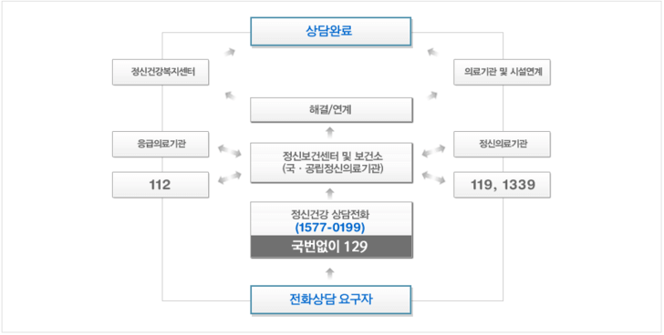 정신건강복지센터-전화-상담-체계