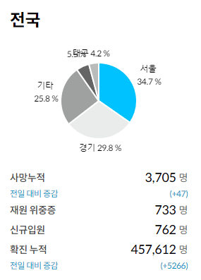 2021년12월02일 코로나 전국 현황