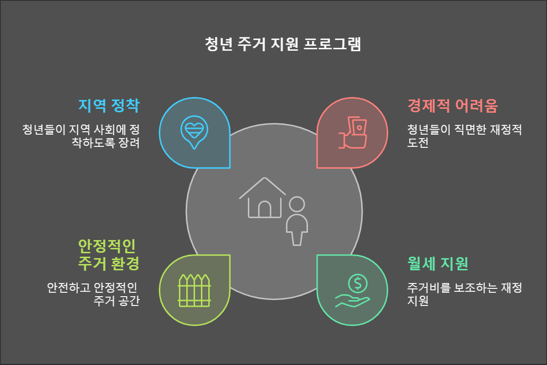 청년월세 특별지원