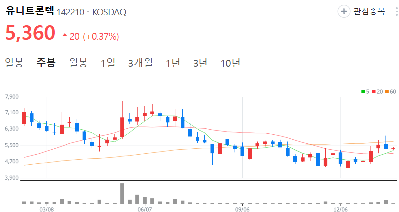 유니트론텍-주가-주봉