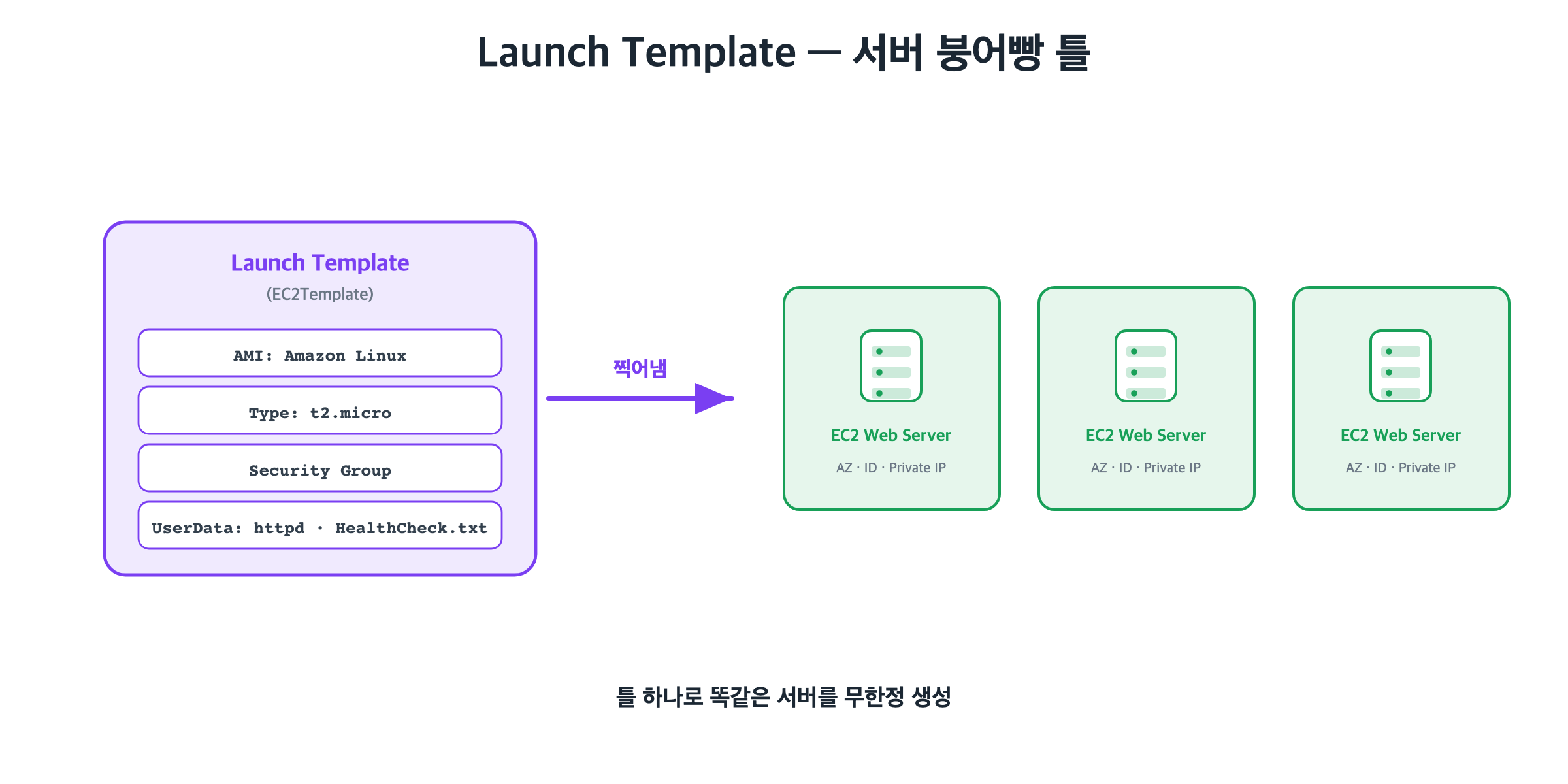 Launch Template &mdash; 동일 EC2를 찍어내는 붕어빵 틀