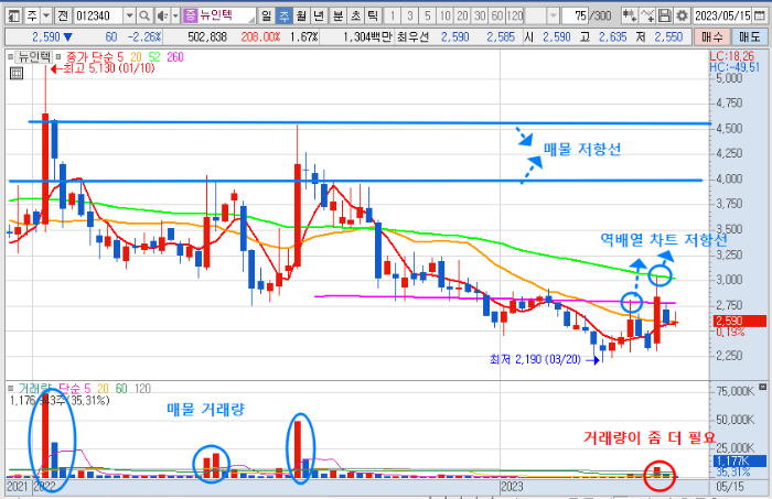 5월 18일 뉴인텍 주가 주봉 차트 분석