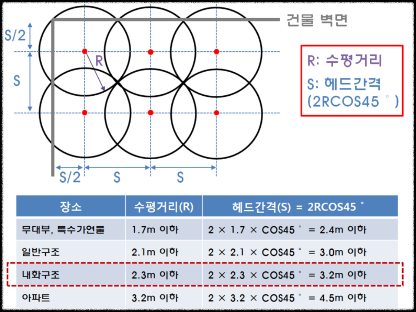 개과천선의 소방이야기_스프링클러설비_Sprinkler System&#44; 스프링클러설비 작동 원리 및 설치 시 주의사항&#44; 습식&#44; 건식&#44; 준비작동식&#44; 일제살수식