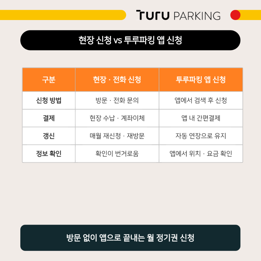 현장·전화 정기권 신청과 투루파킹 앱 월 정기권 신청 방법 비교