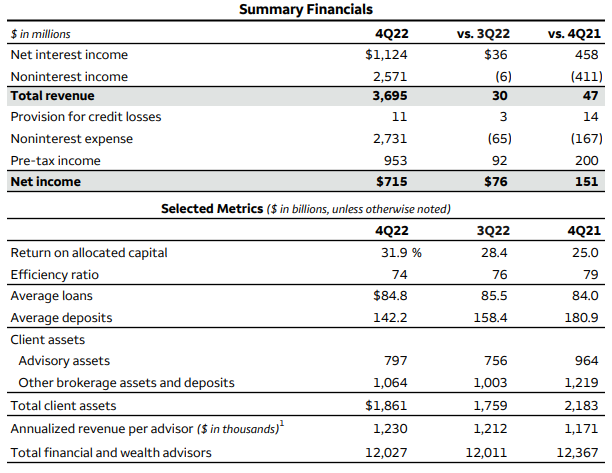 웰스파고-실적발표