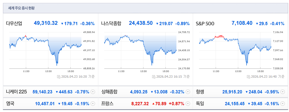 2026-04-23, 16시 20분 주요국가 증시현황 [출처=네이버 Pay 증권 제공]