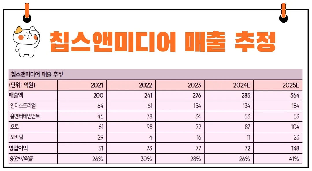 칩스앤미디어 실적 매출액
