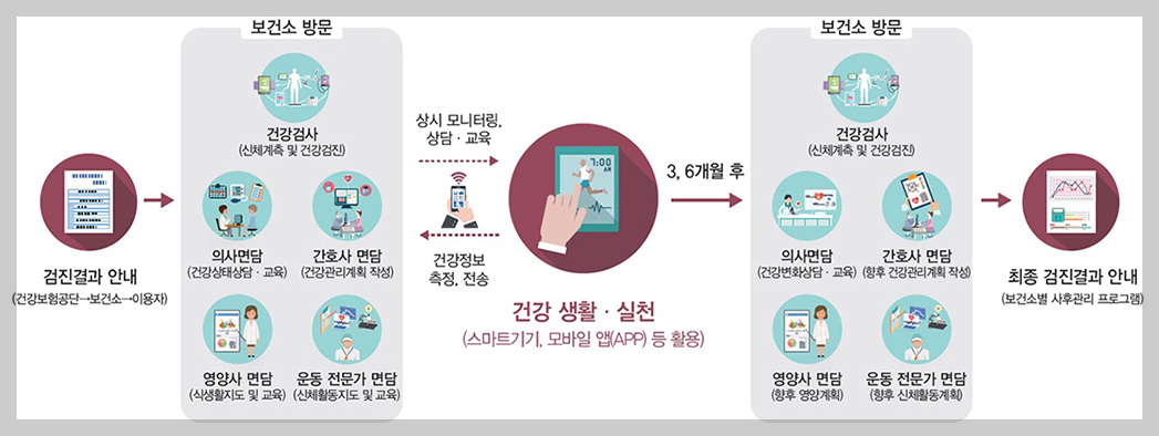 "비싼 건강기기 사지 마세요! 보건소가 직접 주는 스마트 혈압계와 손목시계 혜택"