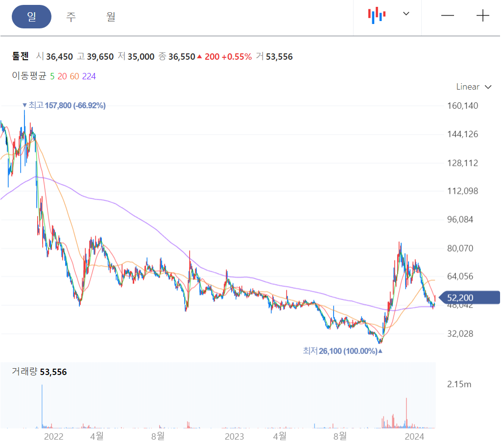 유전자가위 관련주 툴젠 일봉 차트