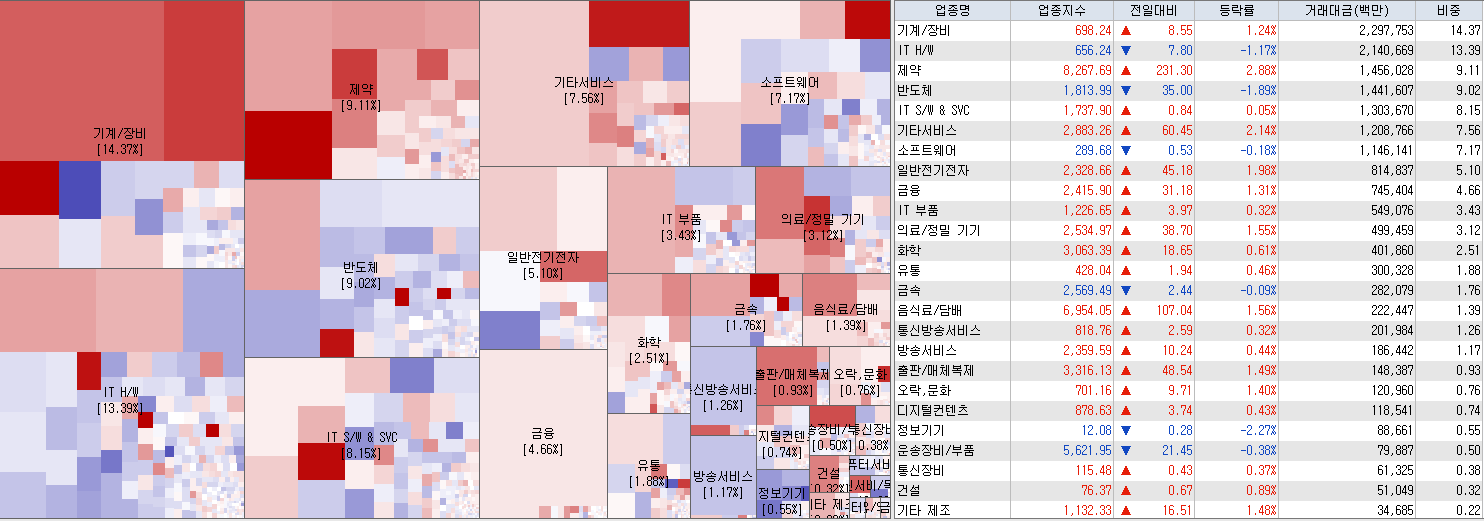 9.11 전일 코스닥 업종현황