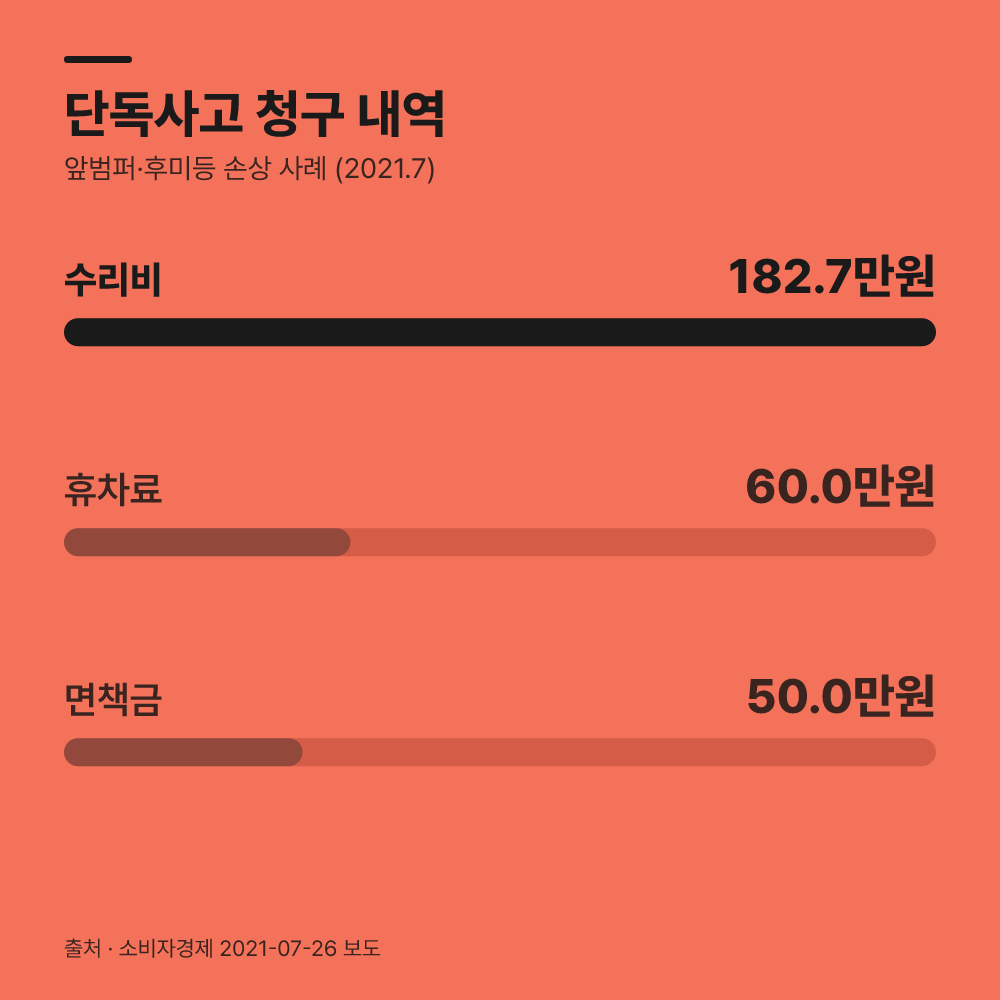 인수 당시 촬영 기록이 없으면 손해액을 부담합니까?