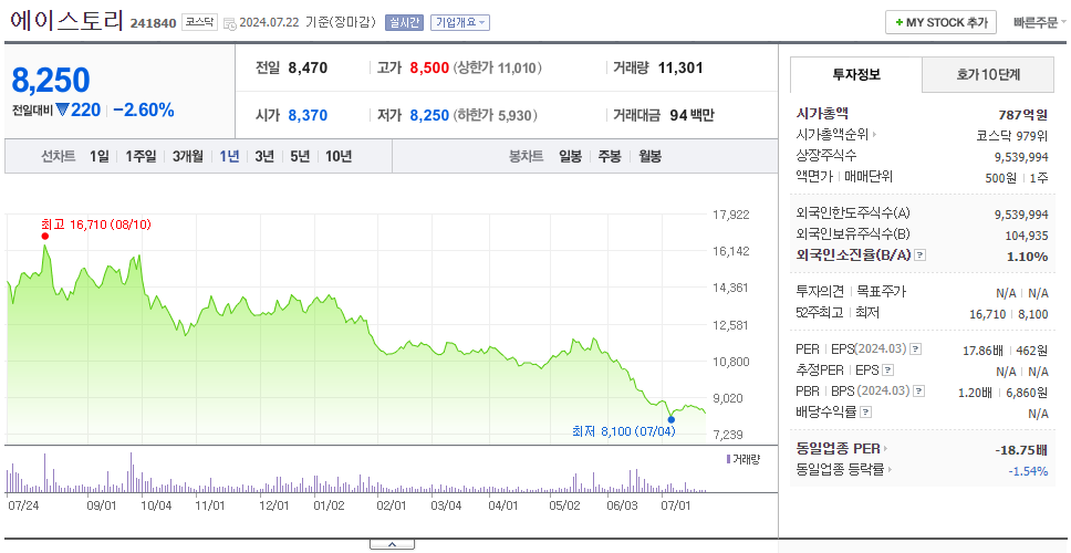 에이스토리_주가