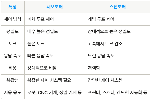 서보모터 vs 스탭모터