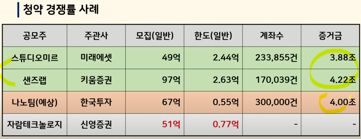 청약 경쟁률 사례