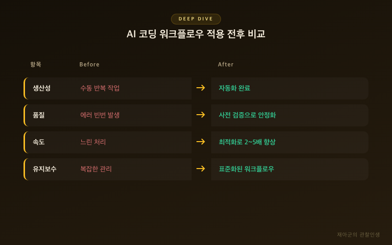 [AI 코딩 워크플로우] Claude&middot;Codex&middot;Copilot 역할 나누기 비교 테이블