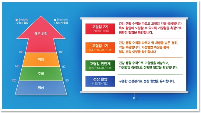 혈압 수치별 고혈압 단계 이해하기