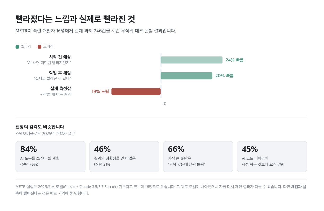 체감과 실측의 간극 · METR 무작위 대조 실험
