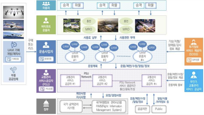 한국 도심항공교통 생태계