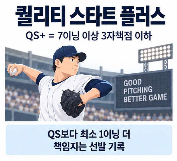 퀄리티 스타트 플러스라는 제목과 선발투수, 7이닝, 3자책점 이하 기록판을 함께 표현한 대표 이미지