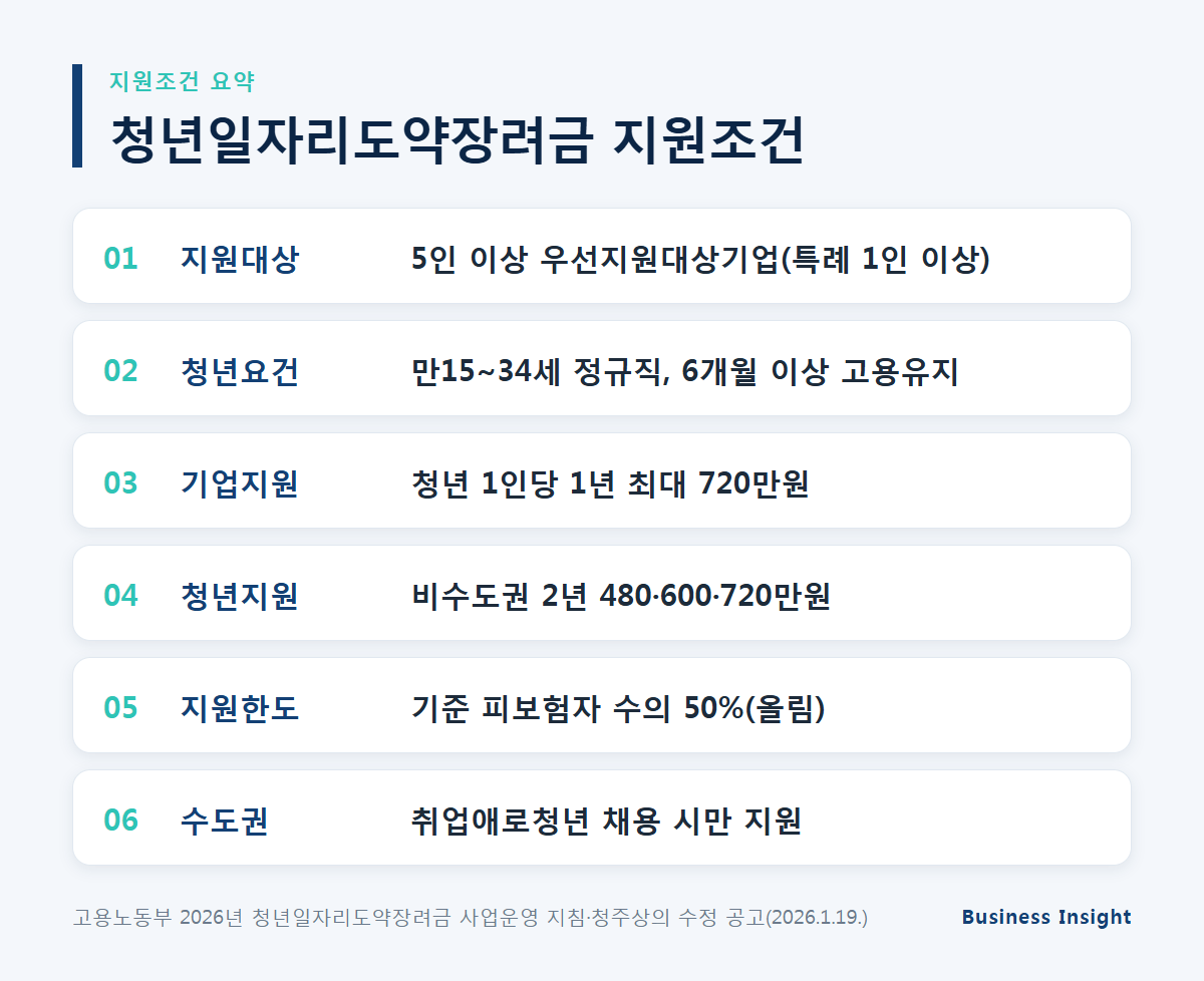 중소기업 청년 지원금 청년일자리도약장려금 조건 지원대상&middot;지원액 카드