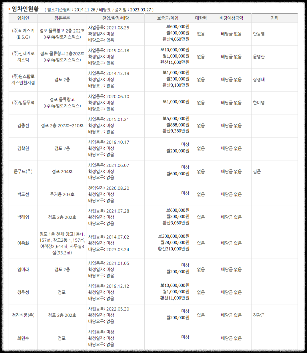 부동산경매 인천 창고 물건 분석