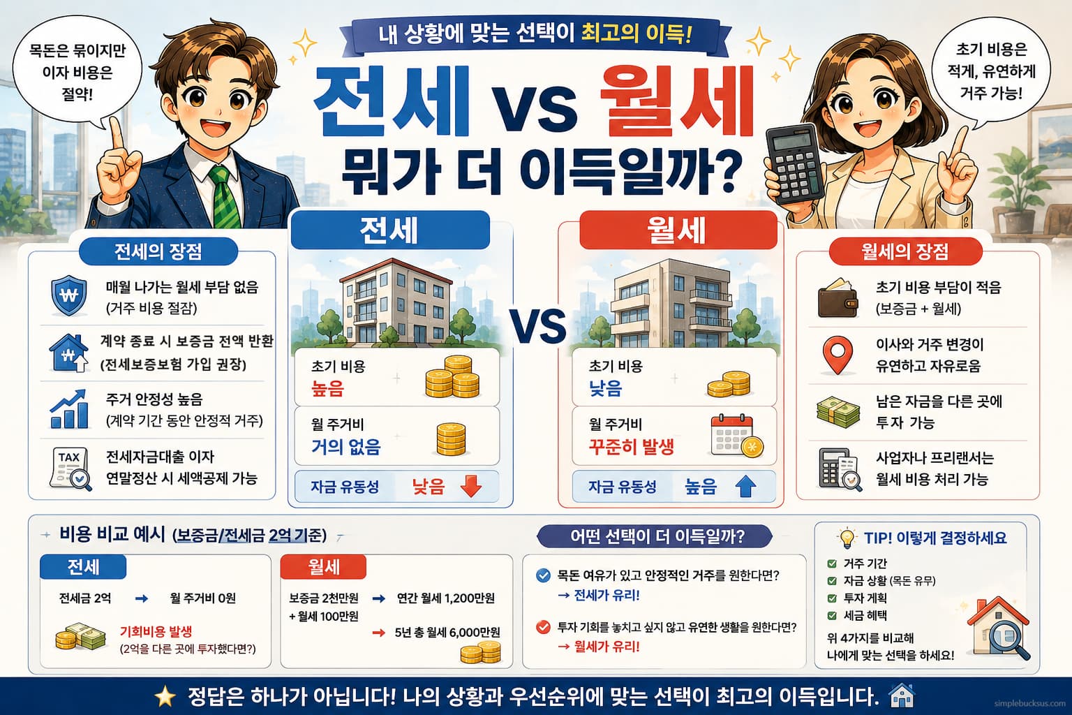 전세 vs 월세 비교 2026 장단점 비용 비교 예시 전월세 선택 기준 인포그래픽