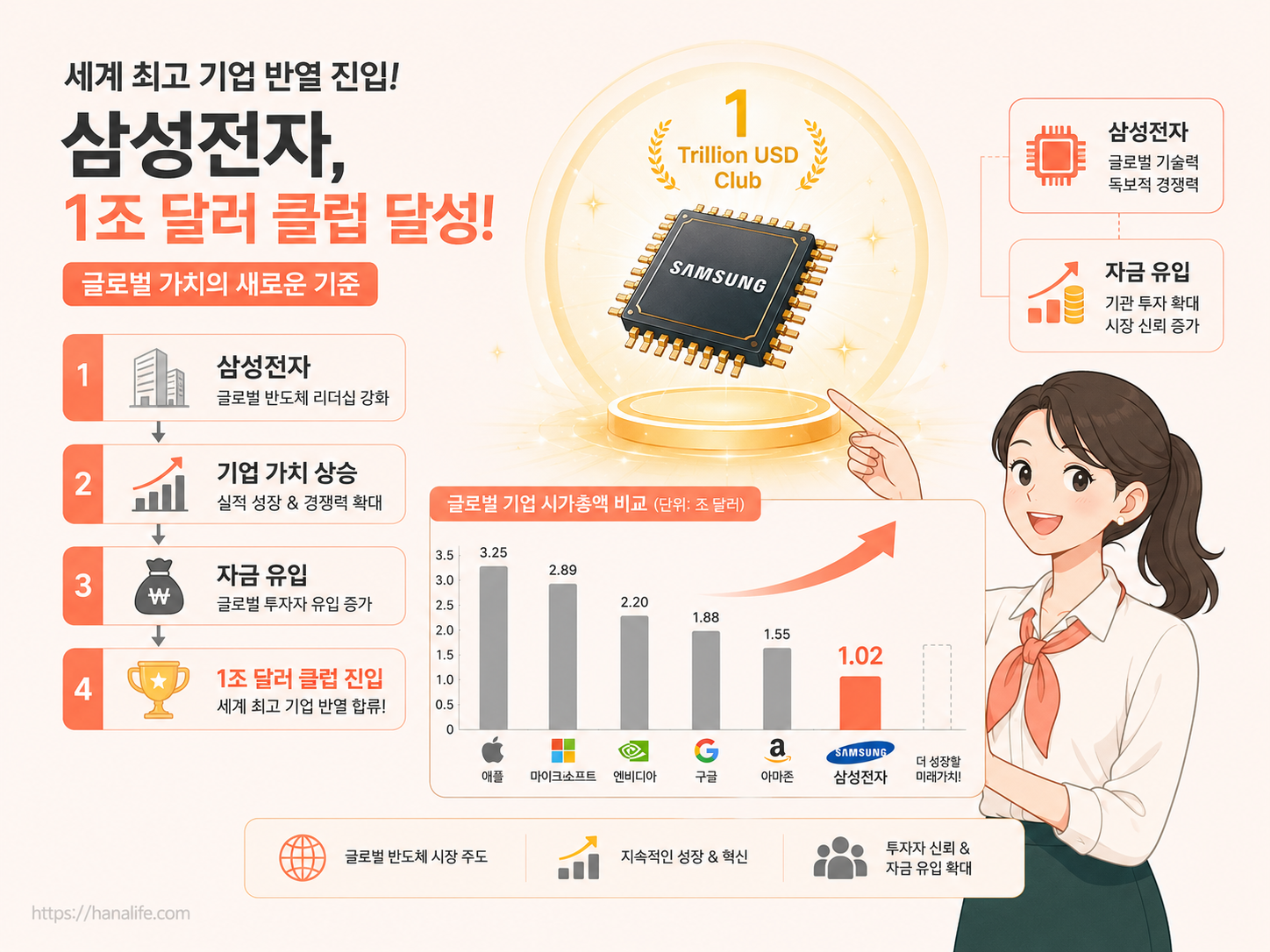 대장주 삼성전자의 아시아 2번째 시총 1조 달러 클럽 가입 소식과 외국인 매수세 유입 추이를 나타낸 차트