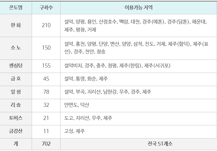 근로자 휴양콘도 이용가능 지역 목록표